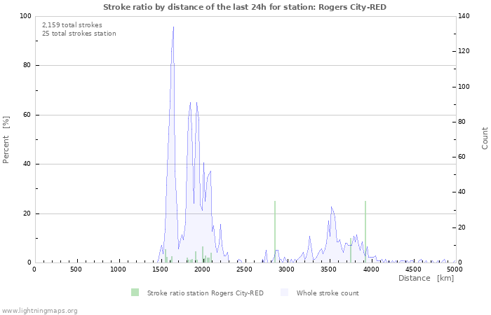 Graphs: Stroke ratio by distance