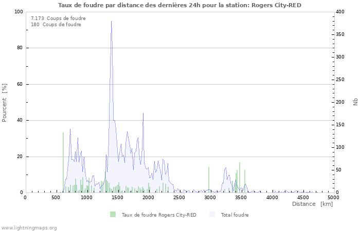 Graphes: Taux de foudre par distance