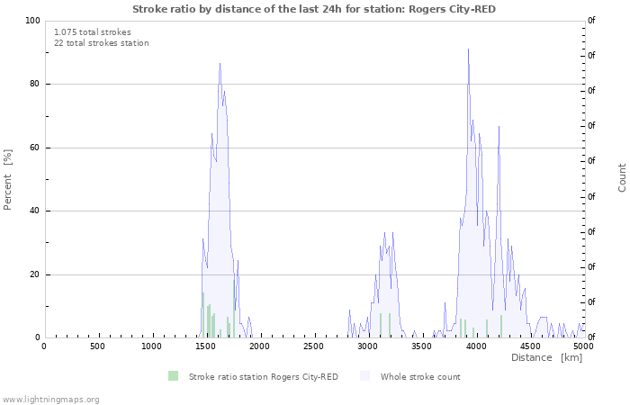 Grafikonok: Stroke ratio by distance