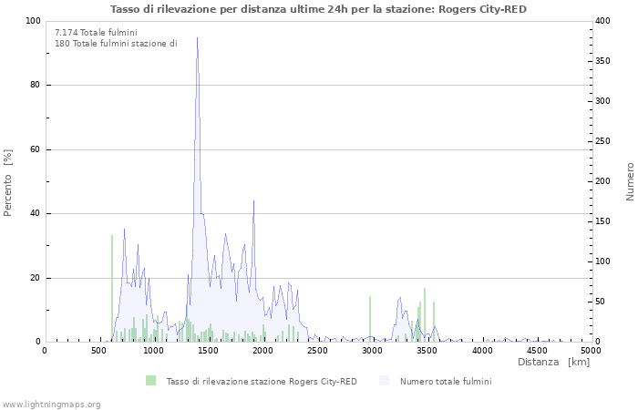 Grafico: Tasso di rilevazione per distanza