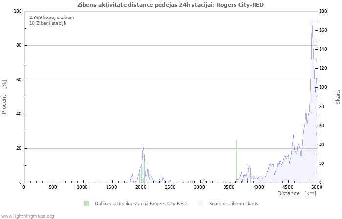 Grafiki: Zibens aktivitāte distancē