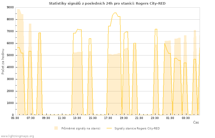 Grafy: Statistiky signálů