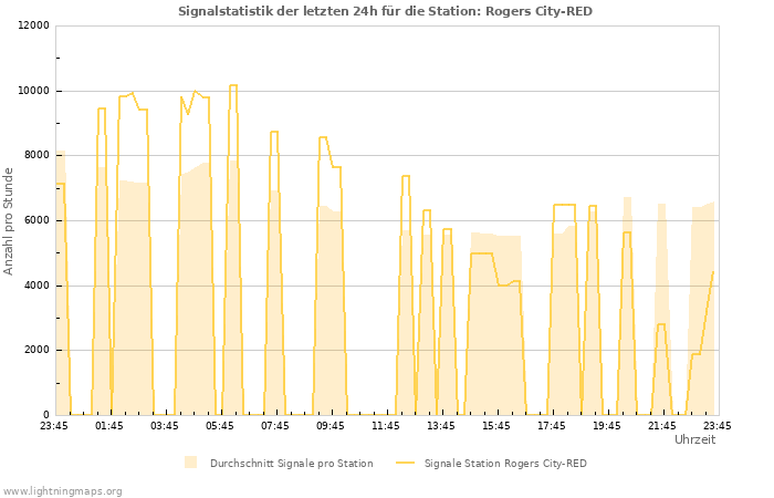 Diagramme: Signalstatistik