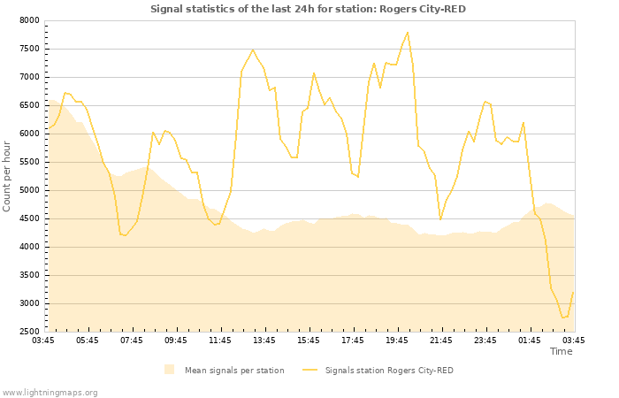 Graphs: Signal statistics