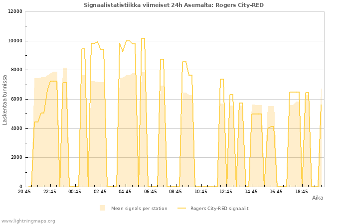 Graafit: Signaalistatistiikka