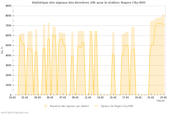 Graphes: Statistique des signaux
