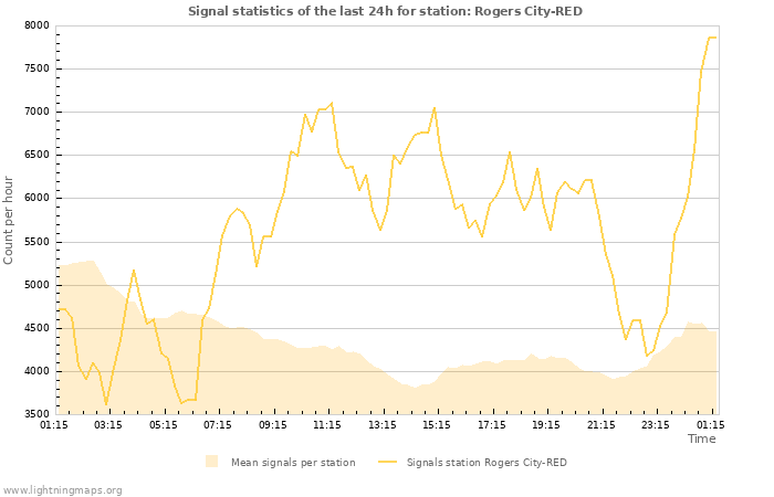 Grafikonok: Signal statistics