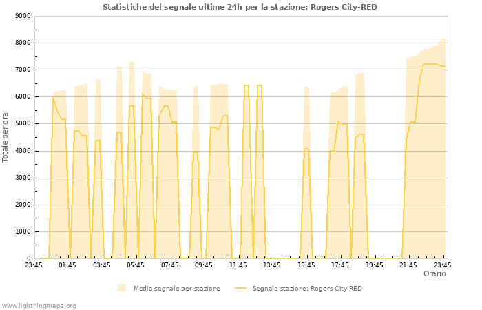 Grafico: Statistiche del segnale