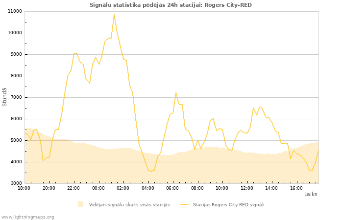 Grafiki: Signālu statistika