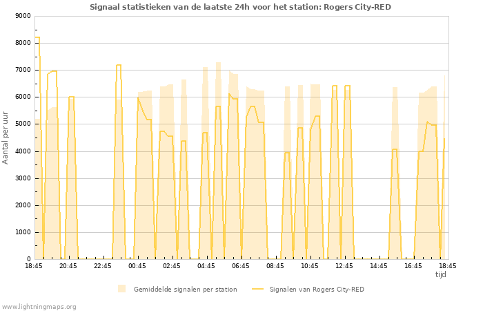 Grafieken: Signaal statistieken