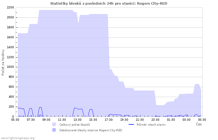 Grafy: Statistiky blesků