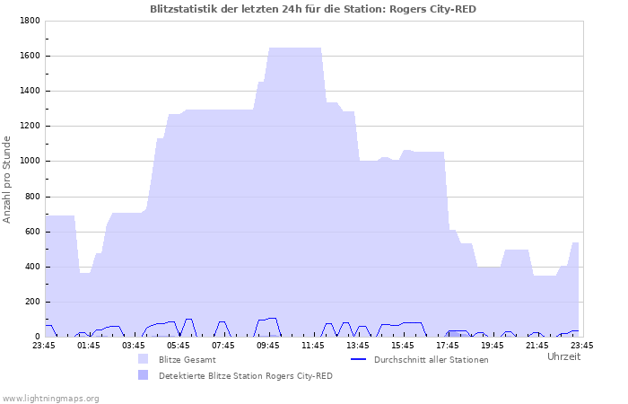 Diagramme: Blitzstatistik