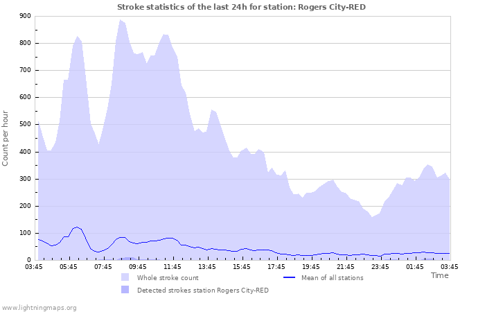 Graphs: Stroke statistics
