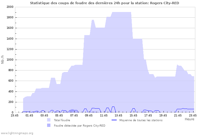 Graphes: Statistique des coups de foudre