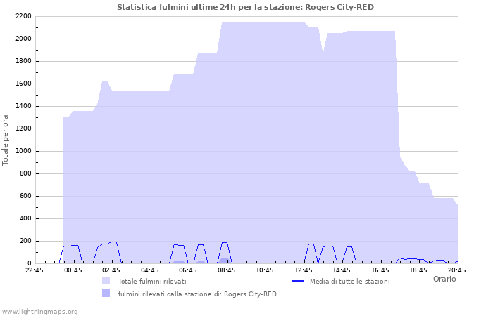 Grafico: Statistica fulmini