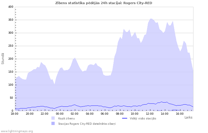 Grafiki: Zibens statistika