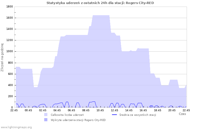 Wykresy: Statystyka uderzeń