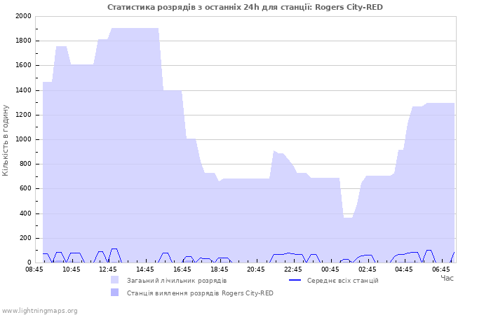 Графіки: Статистика розрядів