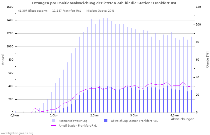 Diagramme: Ortungen pro Positionsabweichung
