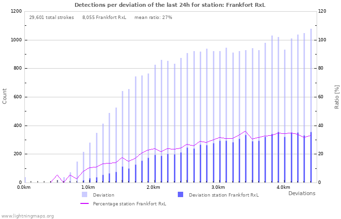 Graphs: Detections per deviation