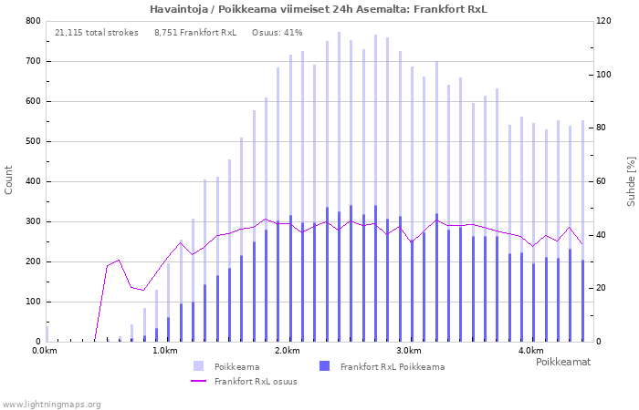 Graafit: Havaintoja / Poikkeama
