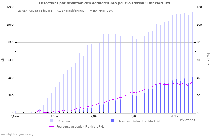 Graphes: Détections par déviation