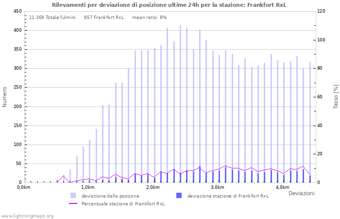 Grafico: Rilevamenti per deviazione di posizione