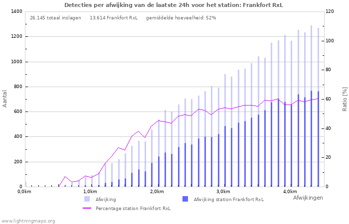 Grafieken: Detecties per afwijking