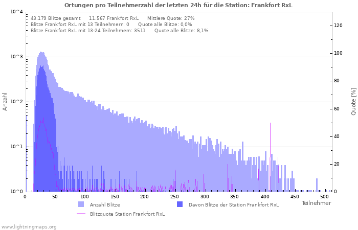 Diagramme: Ortungen pro Teilnehmerzahl
