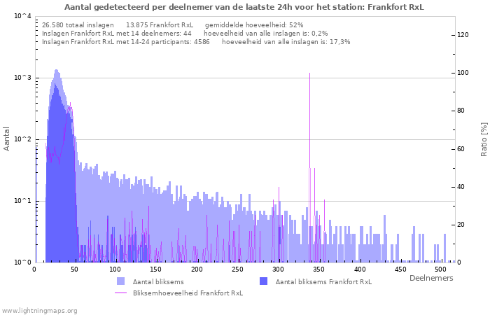 Grafieken: Aantal gedetecteerd per deelnemer