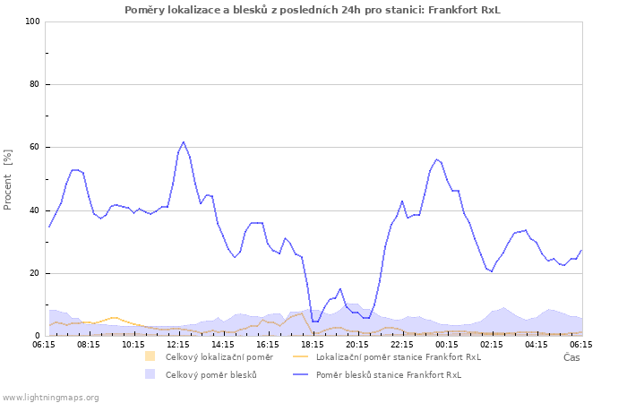 Grafy: Poměry lokalizace a blesků