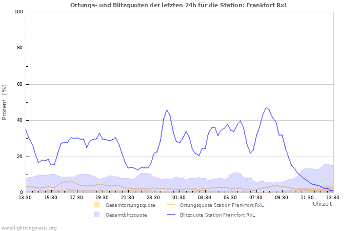 Diagramme: Ortungs- und Blitzquoten