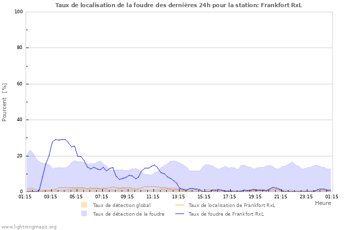 Graphes: Taux de localisation de la foudre