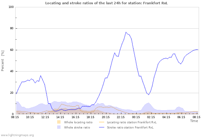 Grafikonok: Locating and stroke ratios
