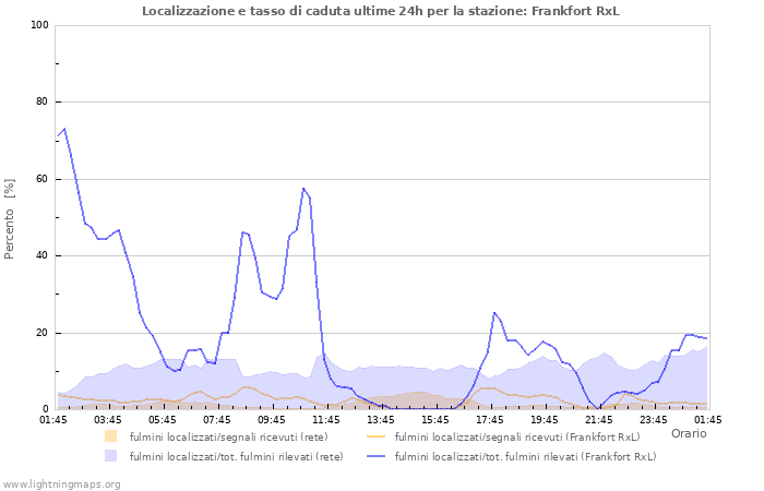 Grafico: Localizzazione e tasso di caduta