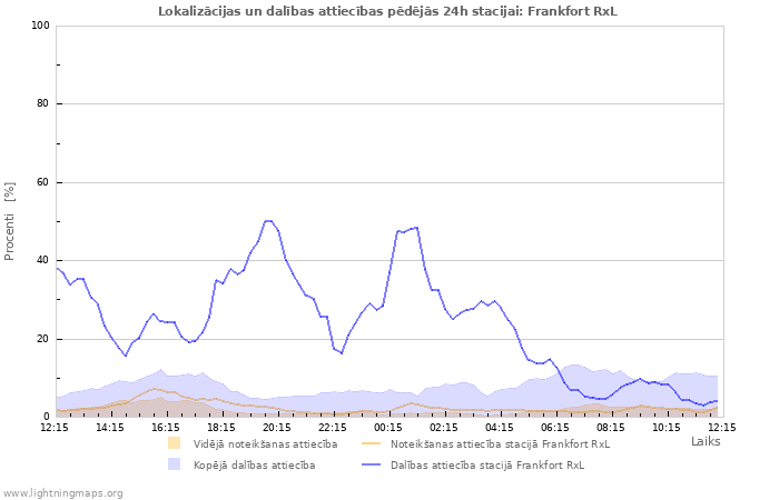Grafiki: Lokalizācijas un dalības attiecības
