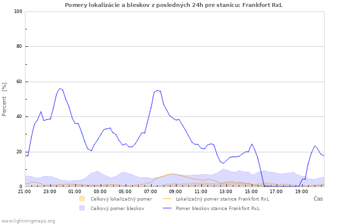 Grafy: Pomery lokalizácie a bleskov