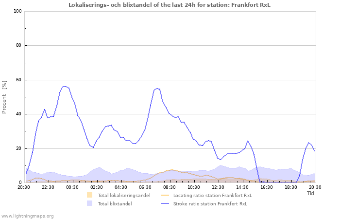 Grafer: Lokaliserings- och blixtandel