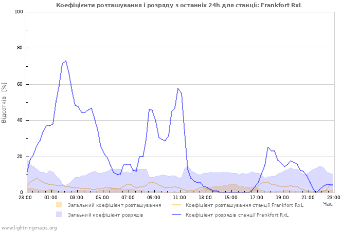 Графіки: Коефіцієнти розташування і розряду