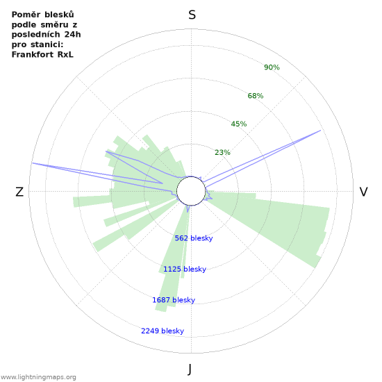 Grafy: Poměr blesků podle směru