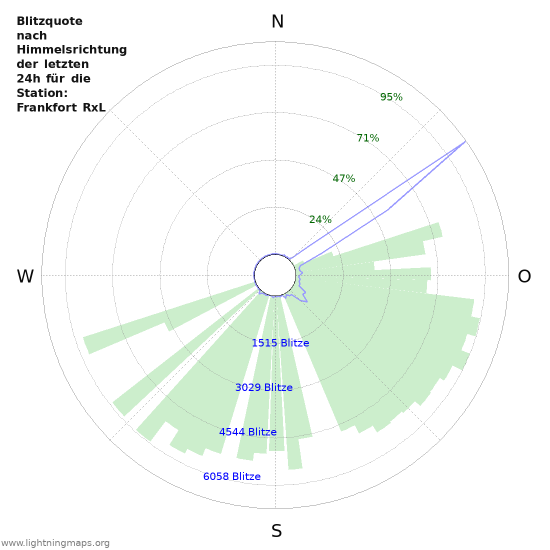Diagramme: Blitzquote nach Himmelsrichtung