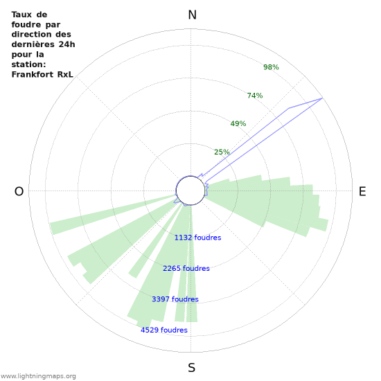 Graphes: Taux de foudre par direction