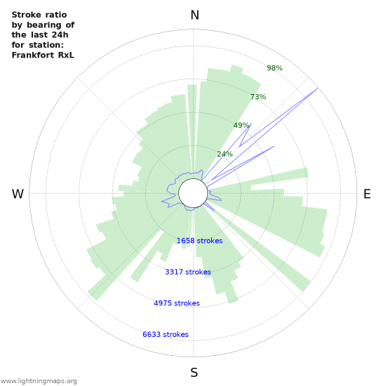 Grafikonok: Stroke ratio by bearing