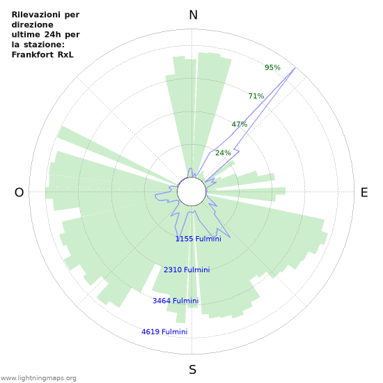 Grafico: Rilevazioni per direzione