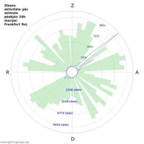 Grafiki: Zibens aktivitāte pēc azimuta