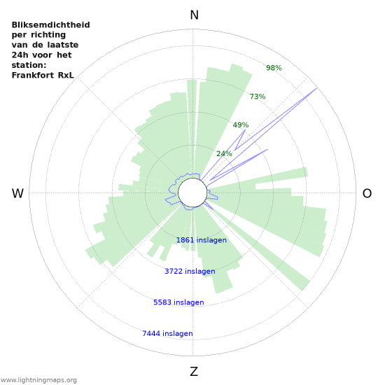 Grafieken: Bliksemdichtheid per richting