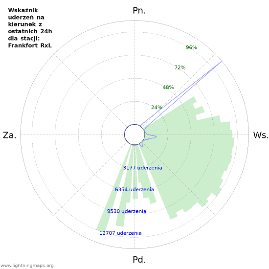 Wykresy: Wskaźnik uderzeń na kierunek