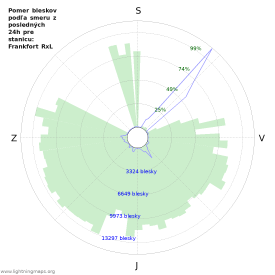 Grafy: Pomer bleskov podľa smeru