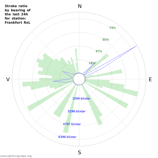 Grafer: Stroke ratio by bearing