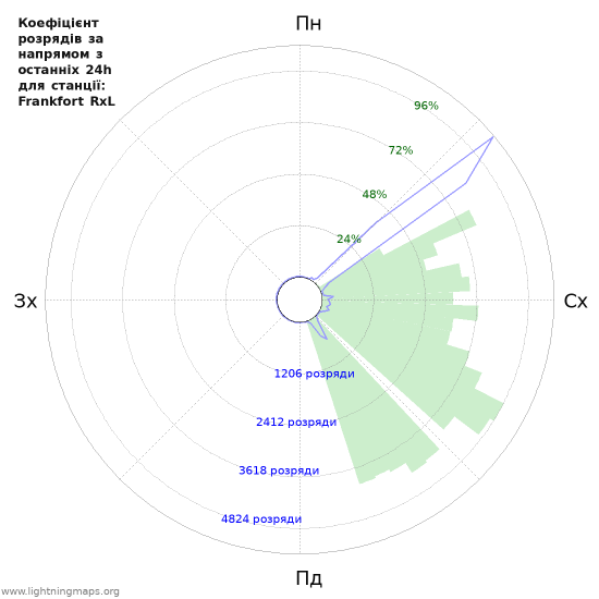 Графіки: Коефіцієнт розрядів за напрямом